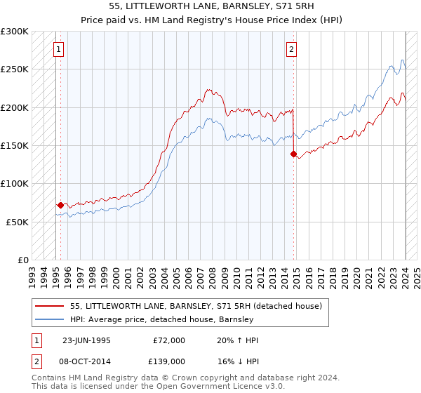 55, LITTLEWORTH LANE, BARNSLEY, S71 5RH: Price paid vs HM Land Registry's House Price Index