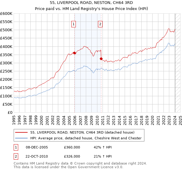 55, LIVERPOOL ROAD, NESTON, CH64 3RD: Price paid vs HM Land Registry's House Price Index