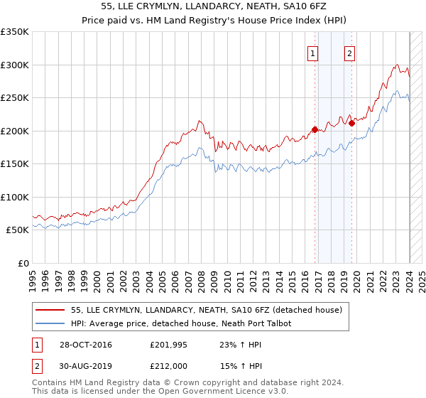 55, LLE CRYMLYN, LLANDARCY, NEATH, SA10 6FZ: Price paid vs HM Land Registry's House Price Index