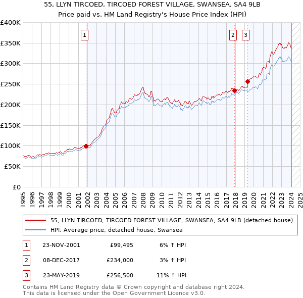 55, LLYN TIRCOED, TIRCOED FOREST VILLAGE, SWANSEA, SA4 9LB: Price paid vs HM Land Registry's House Price Index