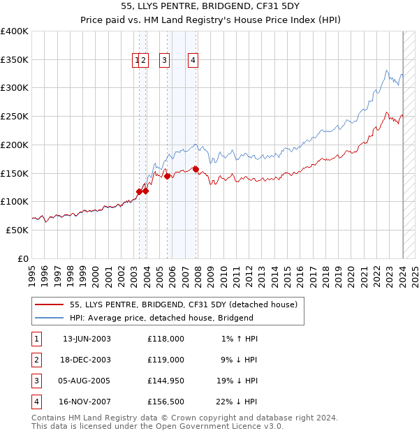 55, LLYS PENTRE, BRIDGEND, CF31 5DY: Price paid vs HM Land Registry's House Price Index