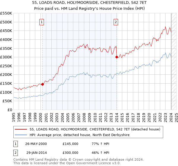 55, LOADS ROAD, HOLYMOORSIDE, CHESTERFIELD, S42 7ET: Price paid vs HM Land Registry's House Price Index