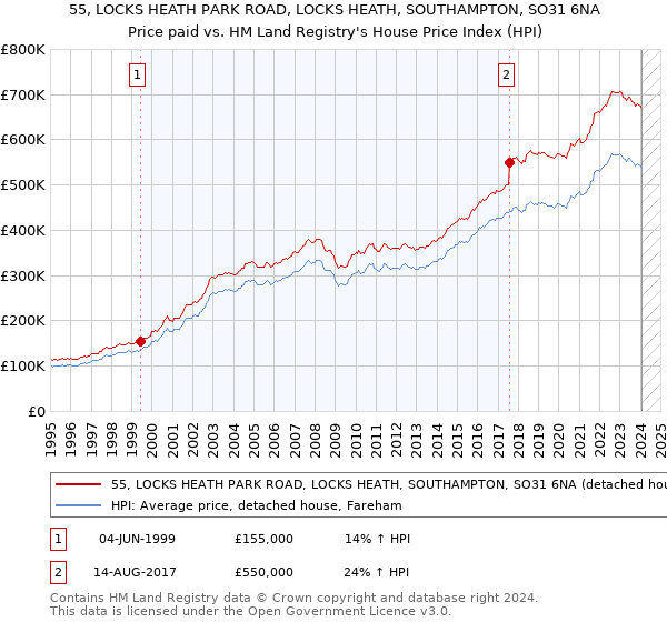 55, LOCKS HEATH PARK ROAD, LOCKS HEATH, SOUTHAMPTON, SO31 6NA: Price paid vs HM Land Registry's House Price Index