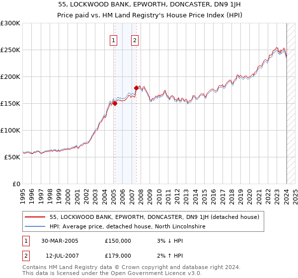 55, LOCKWOOD BANK, EPWORTH, DONCASTER, DN9 1JH: Price paid vs HM Land Registry's House Price Index