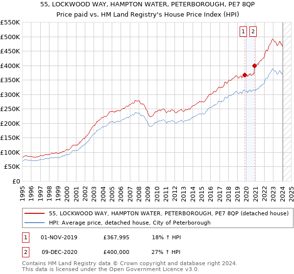 55, LOCKWOOD WAY, HAMPTON WATER, PETERBOROUGH, PE7 8QP: Price paid vs HM Land Registry's House Price Index