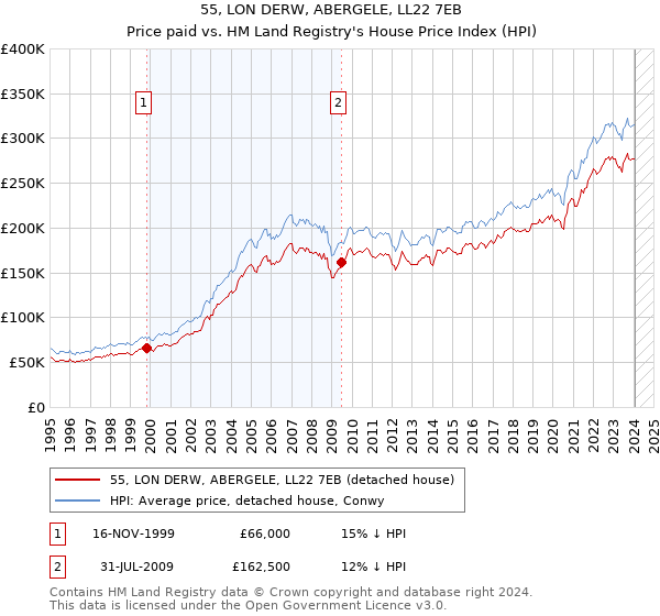 55, LON DERW, ABERGELE, LL22 7EB: Price paid vs HM Land Registry's House Price Index