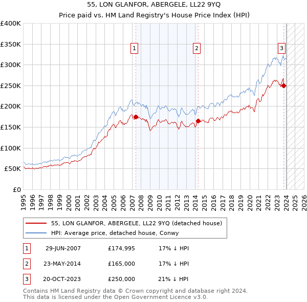 55, LON GLANFOR, ABERGELE, LL22 9YQ: Price paid vs HM Land Registry's House Price Index