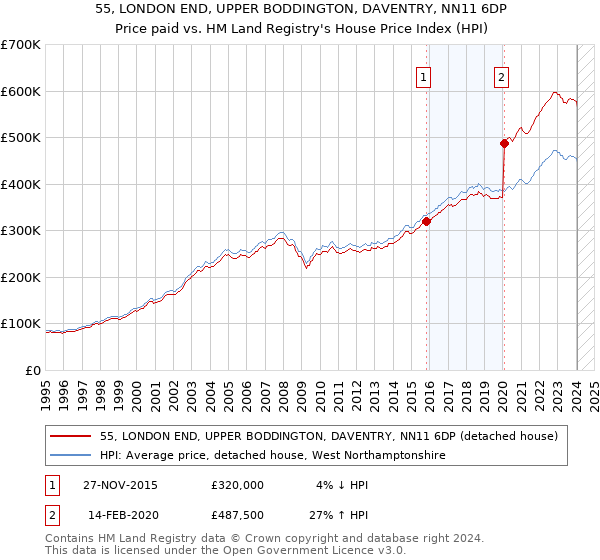55, LONDON END, UPPER BODDINGTON, DAVENTRY, NN11 6DP: Price paid vs HM Land Registry's House Price Index