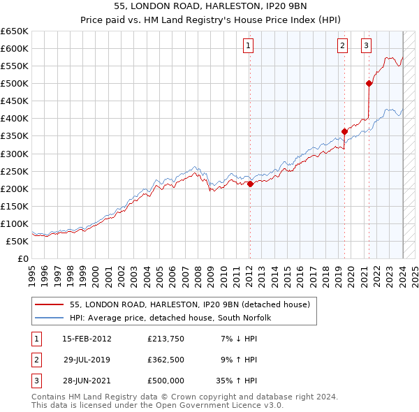 55, LONDON ROAD, HARLESTON, IP20 9BN: Price paid vs HM Land Registry's House Price Index