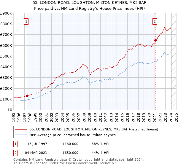 55, LONDON ROAD, LOUGHTON, MILTON KEYNES, MK5 8AF: Price paid vs HM Land Registry's House Price Index