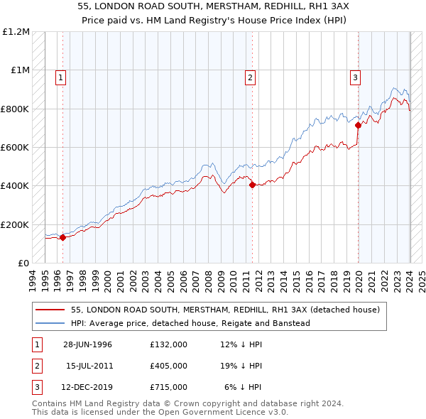 55, LONDON ROAD SOUTH, MERSTHAM, REDHILL, RH1 3AX: Price paid vs HM Land Registry's House Price Index