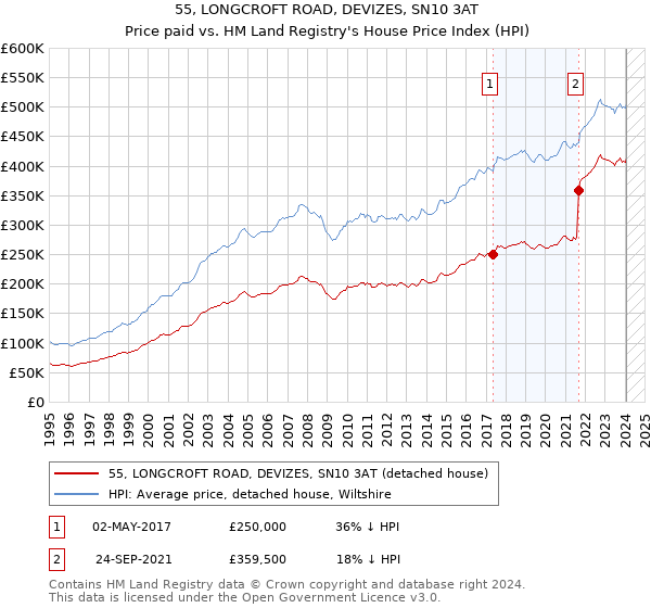 55, LONGCROFT ROAD, DEVIZES, SN10 3AT: Price paid vs HM Land Registry's House Price Index