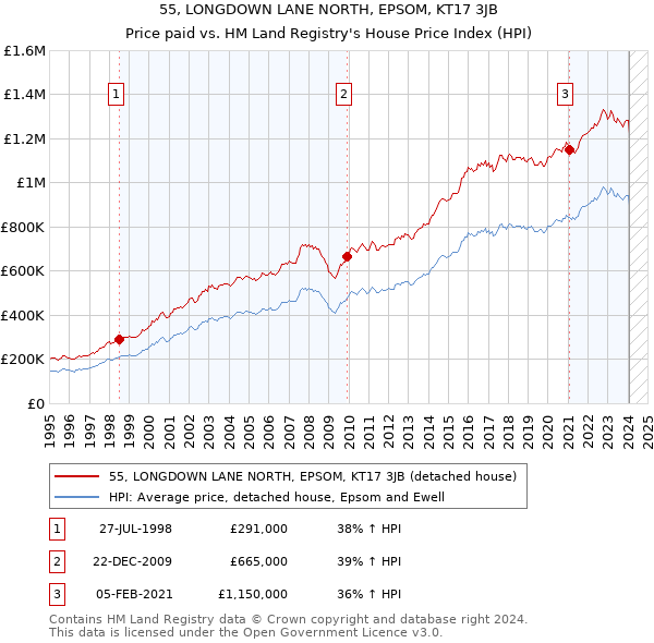 55, LONGDOWN LANE NORTH, EPSOM, KT17 3JB: Price paid vs HM Land Registry's House Price Index