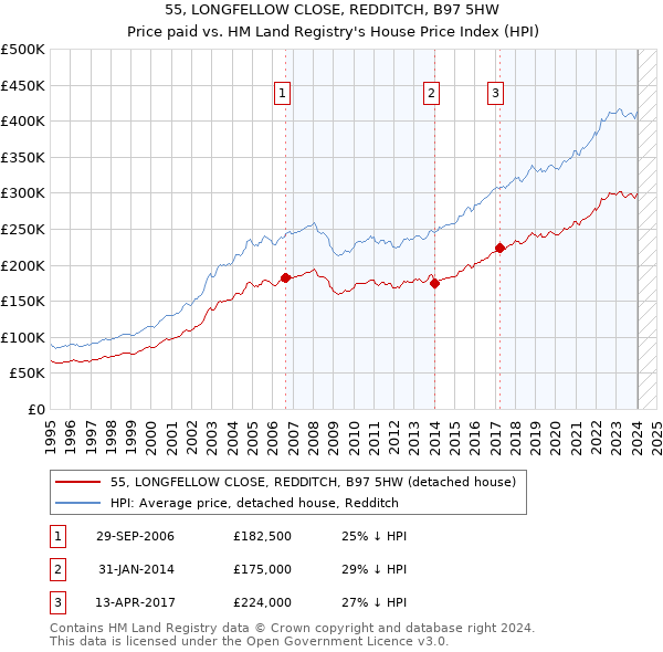 55, LONGFELLOW CLOSE, REDDITCH, B97 5HW: Price paid vs HM Land Registry's House Price Index