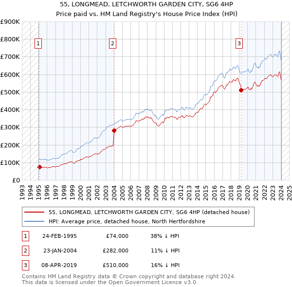 55, LONGMEAD, LETCHWORTH GARDEN CITY, SG6 4HP: Price paid vs HM Land Registry's House Price Index