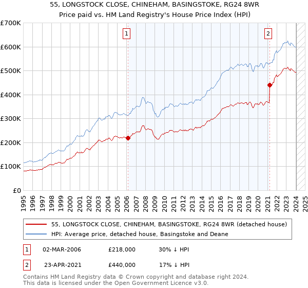 55, LONGSTOCK CLOSE, CHINEHAM, BASINGSTOKE, RG24 8WR: Price paid vs HM Land Registry's House Price Index
