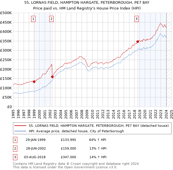 55, LORNAS FIELD, HAMPTON HARGATE, PETERBOROUGH, PE7 8AY: Price paid vs HM Land Registry's House Price Index