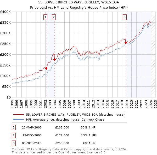 55, LOWER BIRCHES WAY, RUGELEY, WS15 1GA: Price paid vs HM Land Registry's House Price Index