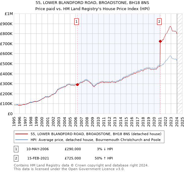 55, LOWER BLANDFORD ROAD, BROADSTONE, BH18 8NS: Price paid vs HM Land Registry's House Price Index