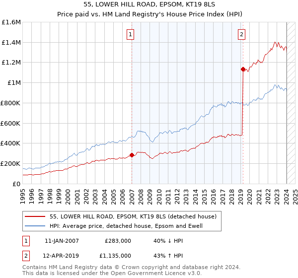55, LOWER HILL ROAD, EPSOM, KT19 8LS: Price paid vs HM Land Registry's House Price Index