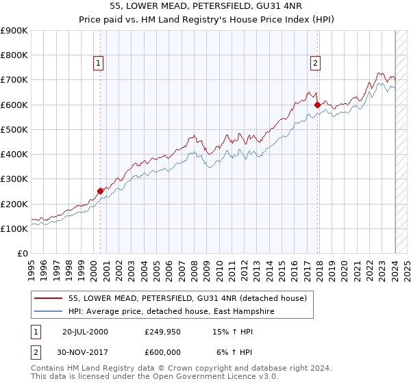 55, LOWER MEAD, PETERSFIELD, GU31 4NR: Price paid vs HM Land Registry's House Price Index