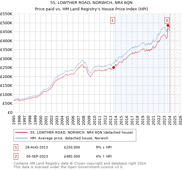 55, LOWTHER ROAD, NORWICH, NR4 6QN: Price paid vs HM Land Registry's House Price Index