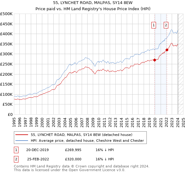 55, LYNCHET ROAD, MALPAS, SY14 8EW: Price paid vs HM Land Registry's House Price Index
