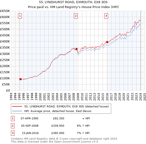 55, LYNDHURST ROAD, EXMOUTH, EX8 3DS: Price paid vs HM Land Registry's House Price Index