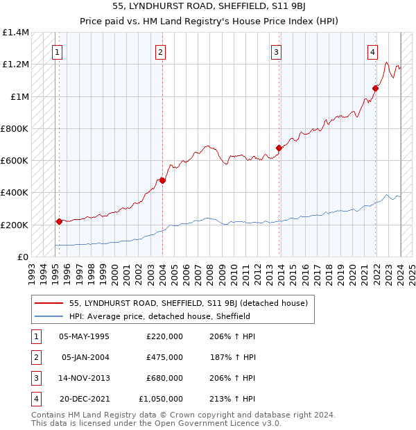 55, LYNDHURST ROAD, SHEFFIELD, S11 9BJ: Price paid vs HM Land Registry's House Price Index