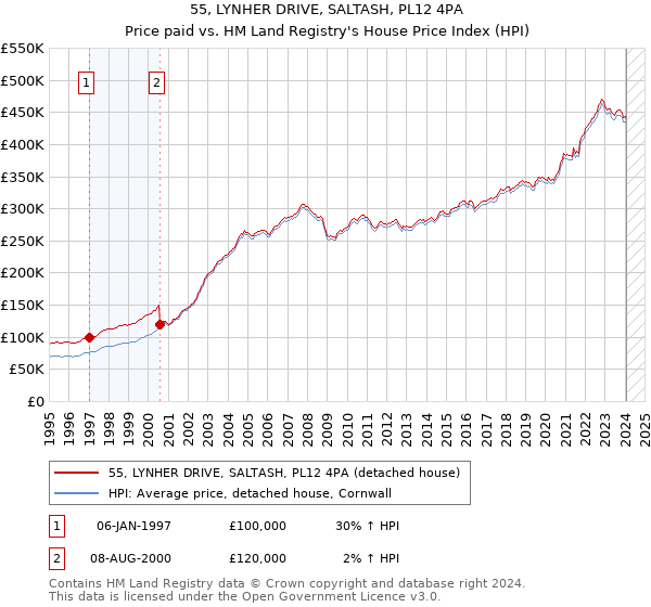 55, LYNHER DRIVE, SALTASH, PL12 4PA: Price paid vs HM Land Registry's House Price Index