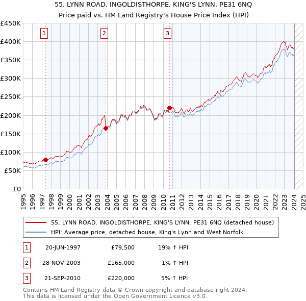 55, LYNN ROAD, INGOLDISTHORPE, KING'S LYNN, PE31 6NQ: Price paid vs HM Land Registry's House Price Index