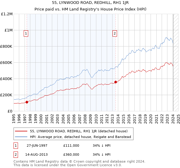 55, LYNWOOD ROAD, REDHILL, RH1 1JR: Price paid vs HM Land Registry's House Price Index