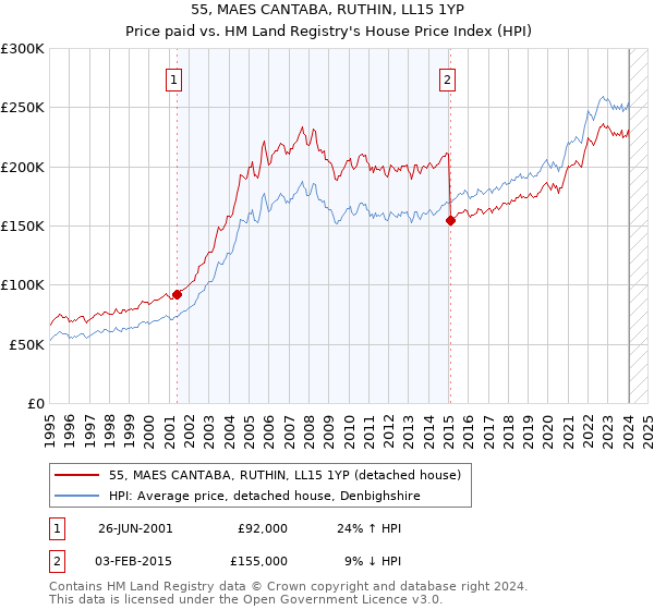 55, MAES CANTABA, RUTHIN, LL15 1YP: Price paid vs HM Land Registry's House Price Index