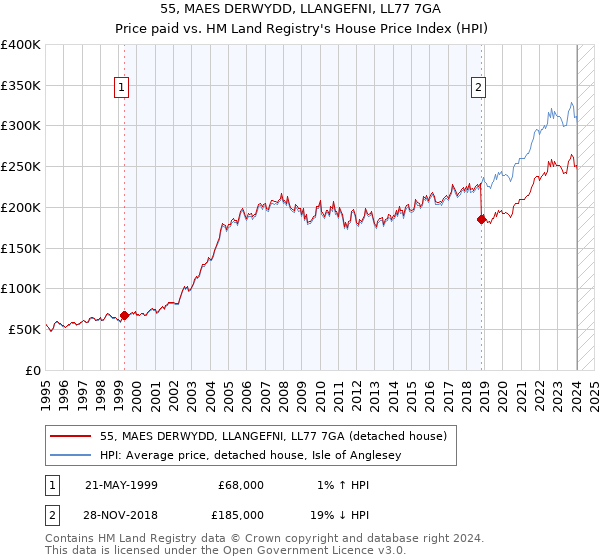 55, MAES DERWYDD, LLANGEFNI, LL77 7GA: Price paid vs HM Land Registry's House Price Index