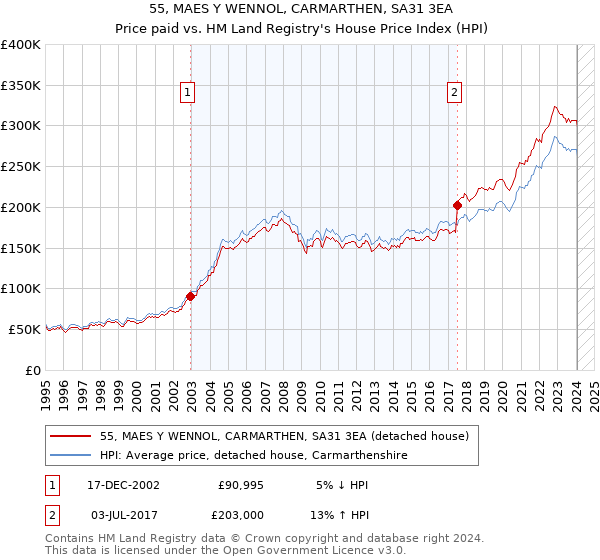 55, MAES Y WENNOL, CARMARTHEN, SA31 3EA: Price paid vs HM Land Registry's House Price Index