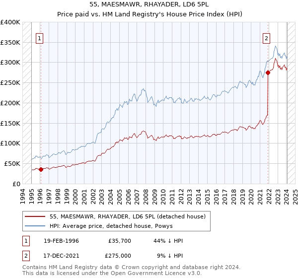 55, MAESMAWR, RHAYADER, LD6 5PL: Price paid vs HM Land Registry's House Price Index
