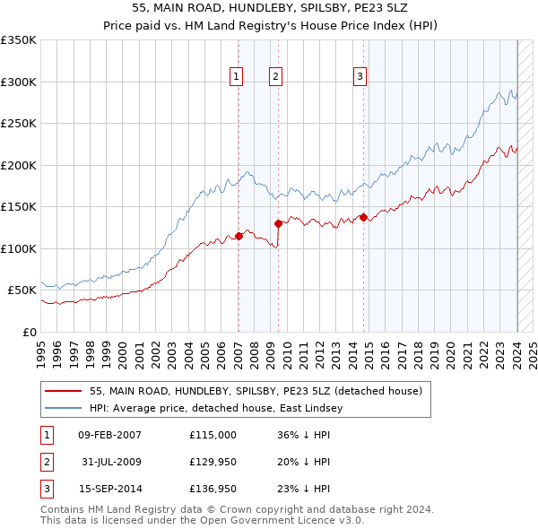 55, MAIN ROAD, HUNDLEBY, SPILSBY, PE23 5LZ: Price paid vs HM Land Registry's House Price Index