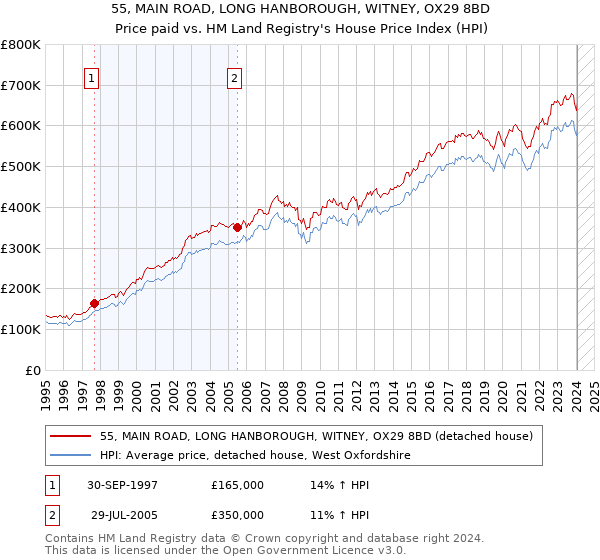 55, MAIN ROAD, LONG HANBOROUGH, WITNEY, OX29 8BD: Price paid vs HM Land Registry's House Price Index