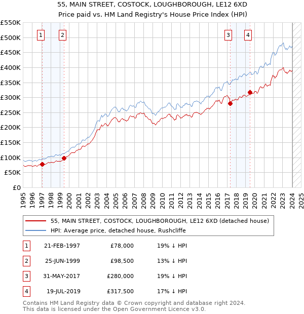 55, MAIN STREET, COSTOCK, LOUGHBOROUGH, LE12 6XD: Price paid vs HM Land Registry's House Price Index