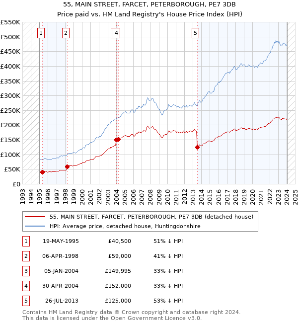 55, MAIN STREET, FARCET, PETERBOROUGH, PE7 3DB: Price paid vs HM Land Registry's House Price Index