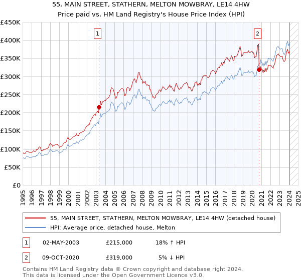 55, MAIN STREET, STATHERN, MELTON MOWBRAY, LE14 4HW: Price paid vs HM Land Registry's House Price Index