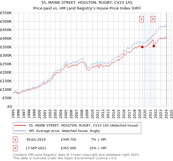 55, MAINE STREET, HOULTON, RUGBY, CV23 1AS: Price paid vs HM Land Registry's House Price Index