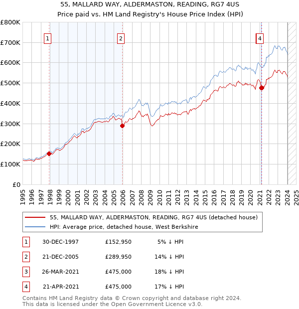 55, MALLARD WAY, ALDERMASTON, READING, RG7 4US: Price paid vs HM Land Registry's House Price Index