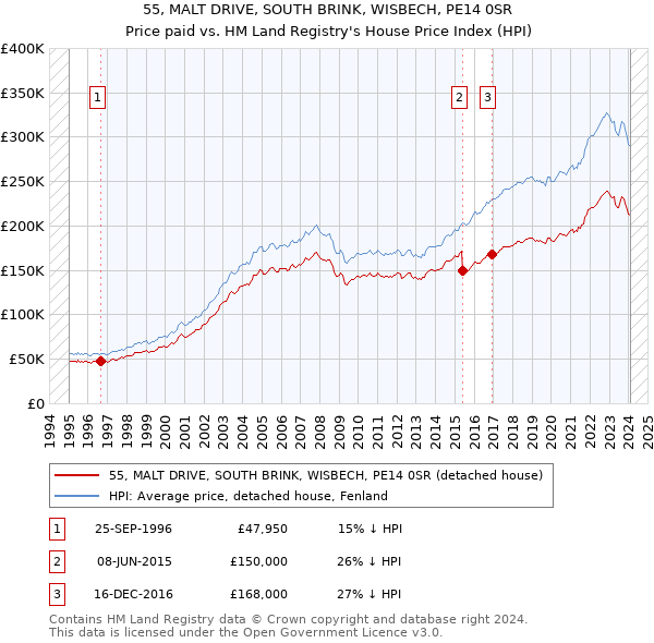 55, MALT DRIVE, SOUTH BRINK, WISBECH, PE14 0SR: Price paid vs HM Land Registry's House Price Index