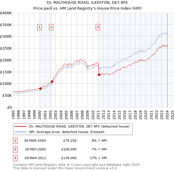 55, MALTHOUSE ROAD, ILKESTON, DE7 4PX: Price paid vs HM Land Registry's House Price Index
