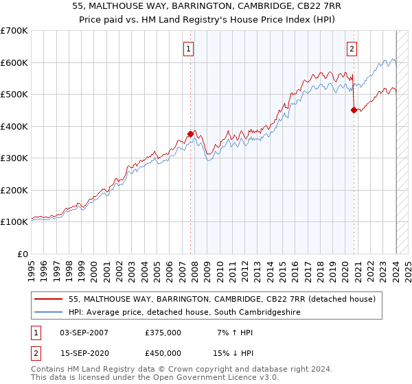 55, MALTHOUSE WAY, BARRINGTON, CAMBRIDGE, CB22 7RR: Price paid vs HM Land Registry's House Price Index