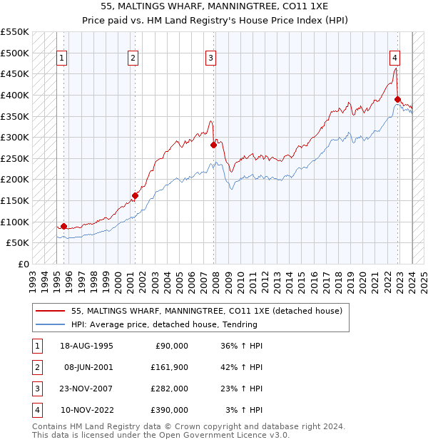 55, MALTINGS WHARF, MANNINGTREE, CO11 1XE: Price paid vs HM Land Registry's House Price Index