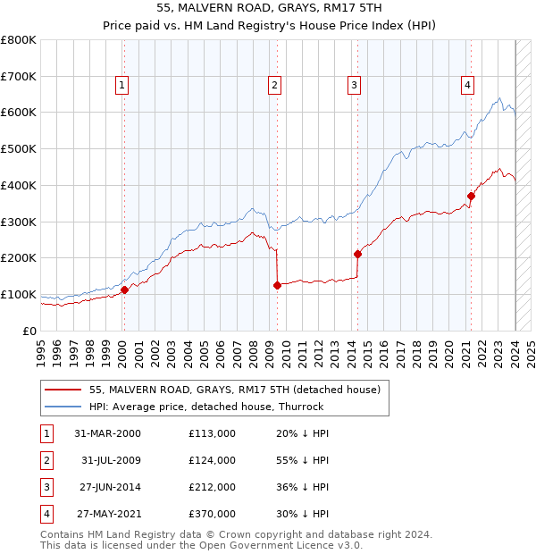 55, MALVERN ROAD, GRAYS, RM17 5TH: Price paid vs HM Land Registry's House Price Index