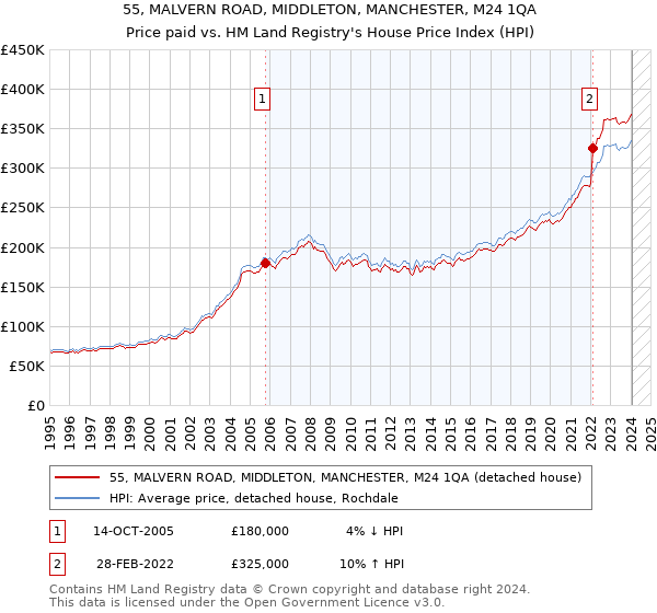55, MALVERN ROAD, MIDDLETON, MANCHESTER, M24 1QA: Price paid vs HM Land Registry's House Price Index
