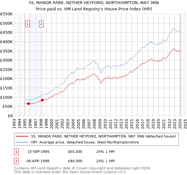 55, MANOR PARK, NETHER HEYFORD, NORTHAMPTON, NN7 3NN: Price paid vs HM Land Registry's House Price Index
